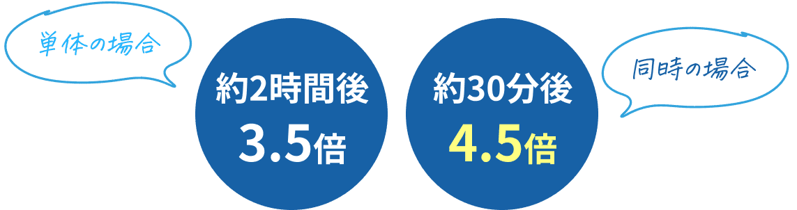 単体の場合、約2時間後3.5倍。同時の場合、約30分後4.5倍