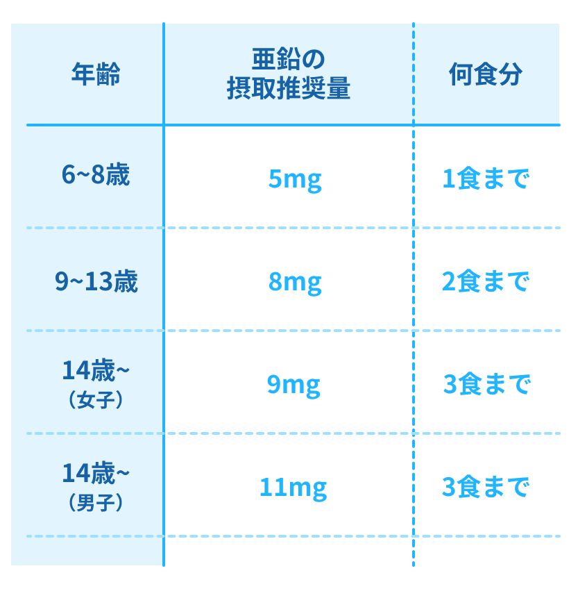 年齢別の亜鉛摂取目安量の表。4〜8歳は5mgで1食まで、9〜13歳は8mgで2食まで、14歳以上女子は9mgで3食まで、14歳以上男子は11mgで3食まで。