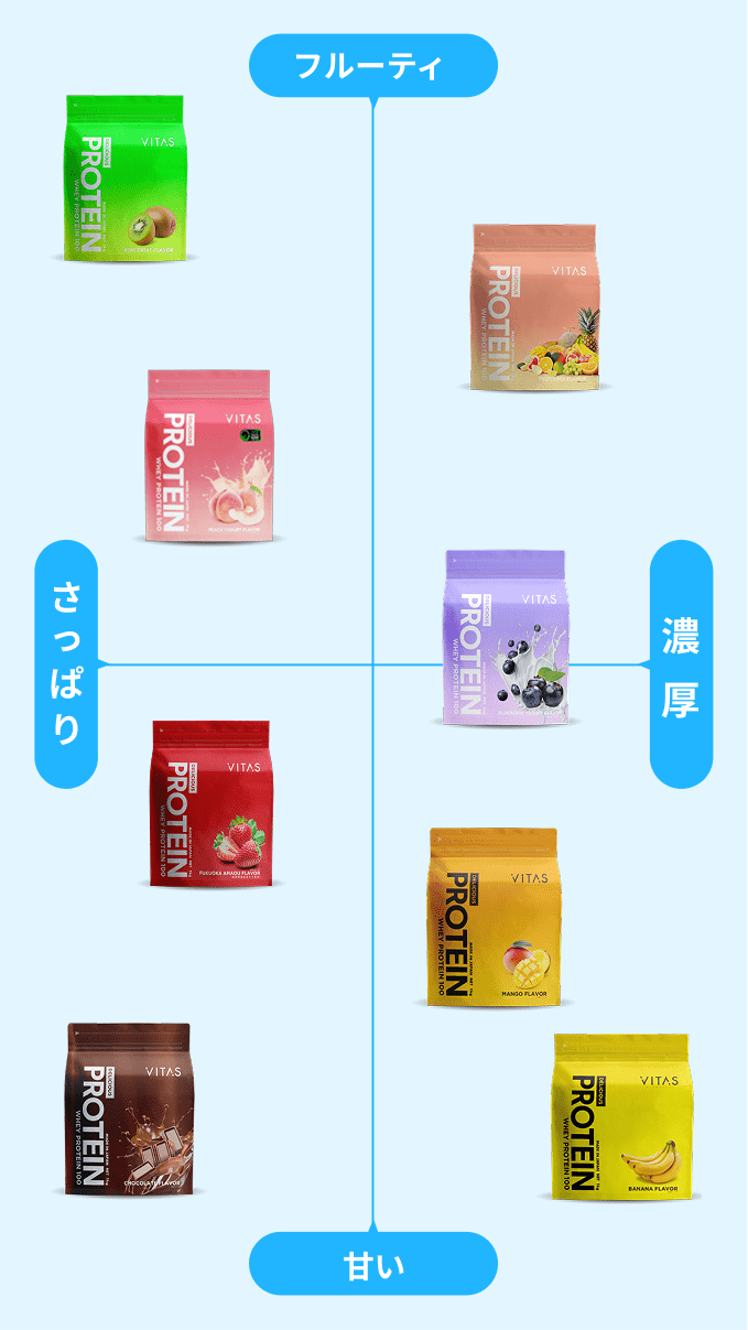 VITASのフレーバーマップ｜ホエイプロテイン100のフレーバー一覧